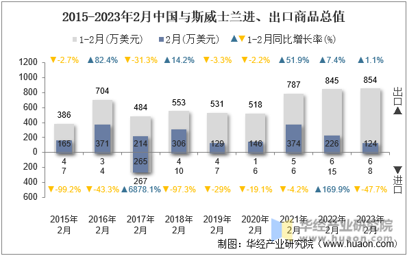 2015-2023年2月中国与斯威士兰进、出口商品总值