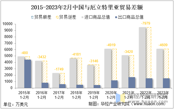 2015-2023年2月中国与厄立特里亚贸易差额