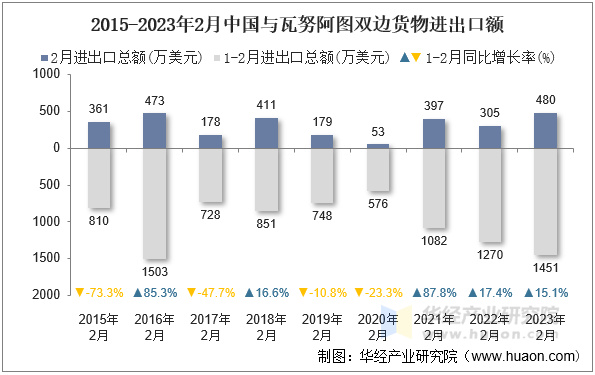 2015-2023年2月中国与瓦努阿图双边货物进出口额