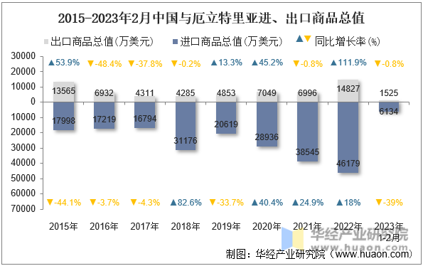 2015-2023年2月中国与厄立特里亚进、出口商品总值