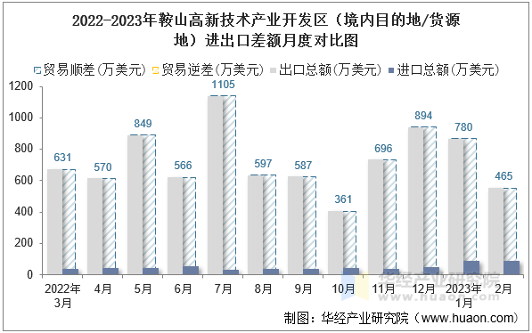 2022-2023年鞍山高新技术产业开发区（境内目的地/货源地）进出口差额月度对比图