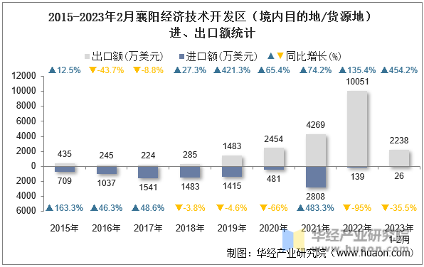 2015-2023年2月襄阳经济技术开发区（境内目的地/货源地）进、出口额统计