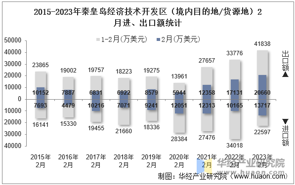 2015-2023年秦皇岛经济技术开发区（境内目的地/货源地）2月进、出口额统计