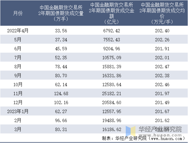 2022-2023年3月中国金融期货交易所2年期国债期货成交情况统计表