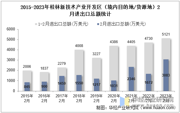2015-2023年桂林新技术产业开发区（境内目的地/货源地）2月进出口总额统计