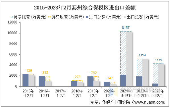 2015-2023年2月泰州综合保税区进出口差额
