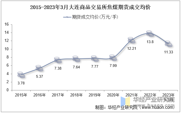 2015-2023年3月大连商品交易所焦煤期货成交均价