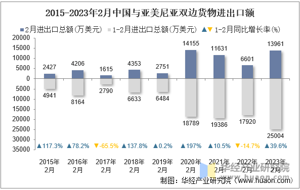 2015-2023年2月中国与亚美尼亚双边货物进出口额