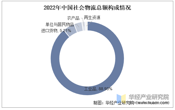 2022年中国社会物流总额构成情况