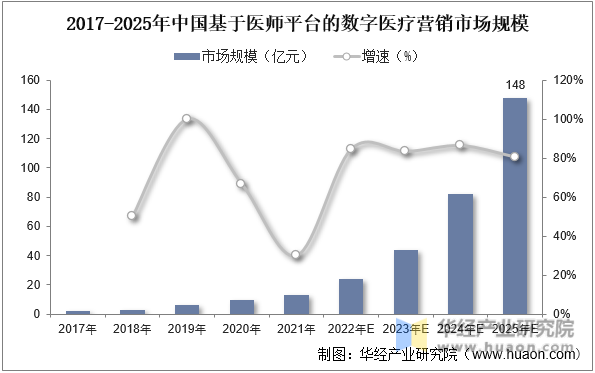 2017-2025年中国基于医师平台的数字医疗营销市场规模