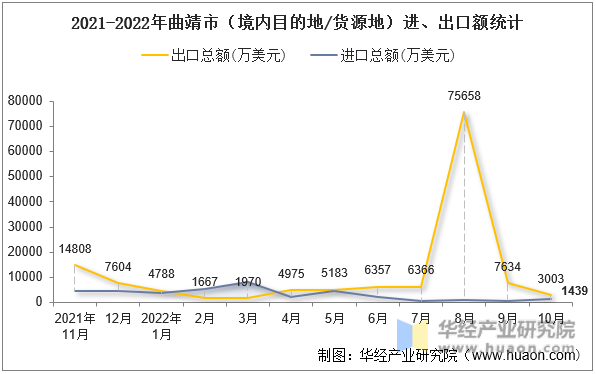 2021-2022年曲靖市（境内目的地/货源地）进、出口额统计