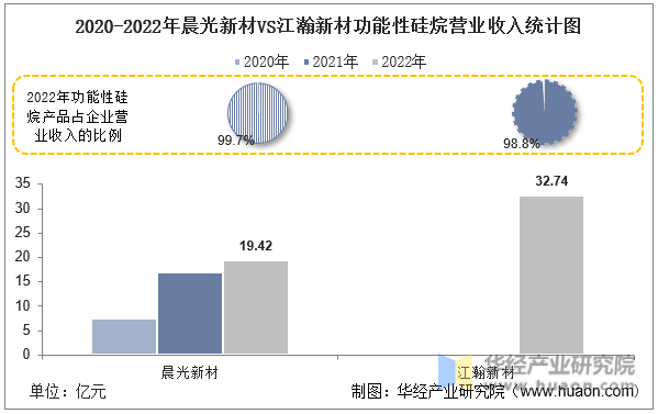2020-2022年晨光新材VS江瀚新材功能性硅烷营业收入统计图