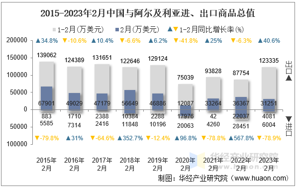 2015-2023年2月中国与阿尔及利亚进、出口商品总值