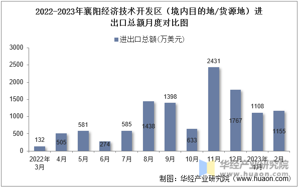 2022-2023年襄阳经济技术开发区（境内目的地/货源地）进出口总额月度对比图