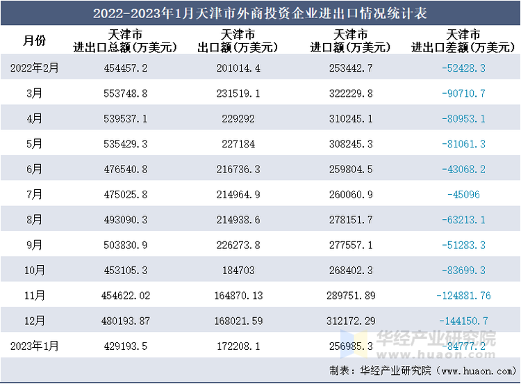 2022-2023年1月天津市外商投资企业进出口情况统计表