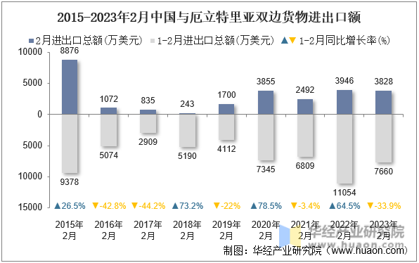 2015-2023年2月中国与厄立特里亚双边货物进出口额
