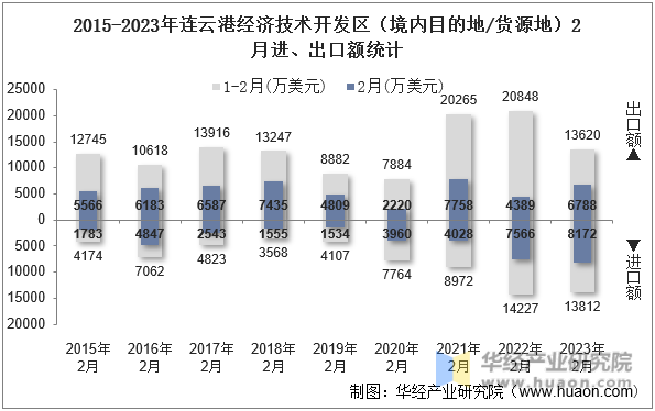 2015-2023年连云港经济技术开发区（境内目的地/货源地）2月进、出口额统计