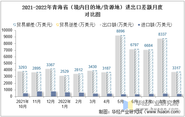 2021-2022年青海省（境内目的地/货源地）进出口差额月度对比图