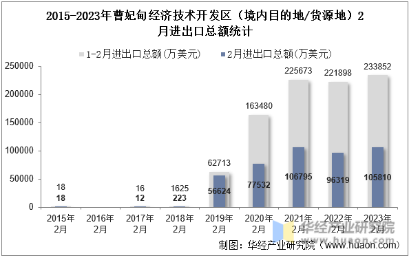 2015-2023年曹妃甸经济技术开发区（境内目的地/货源地）2月进出口总额统计