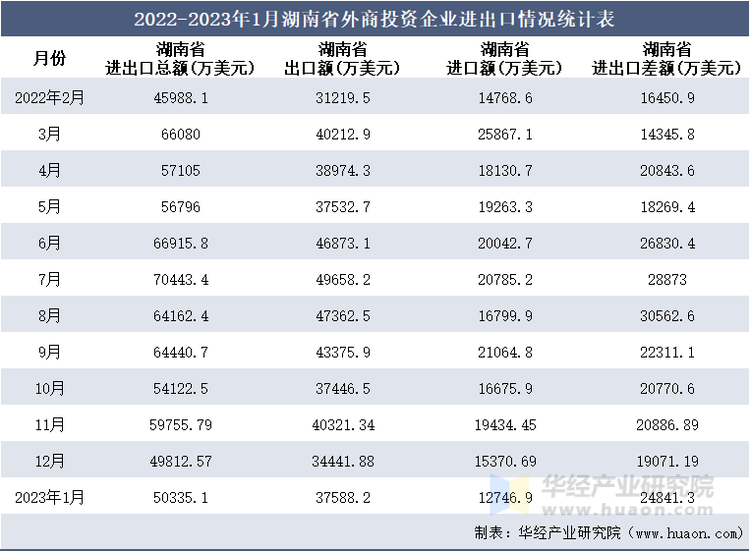 2022-2023年1月湖南省外商投资企业进出口情况统计表