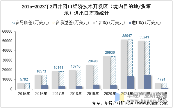 2015-2023年2月井冈山经济技术开发区（境内目的地/货源地）进出口差额统计