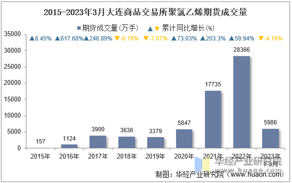 2015-2023年3月大连商品交易所聚氯乙烯期货成交量