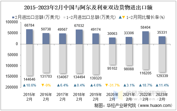 2015-2023年2月中国与阿尔及利亚双边货物进出口额