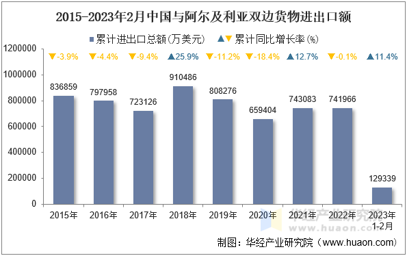 2015-2023年2月中国与阿尔及利亚双边货物进出口额