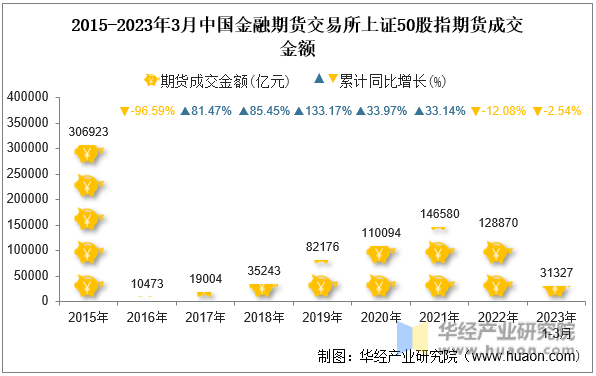 2015-2023年3月中国金融期货交易所上证50股指期货成交金额