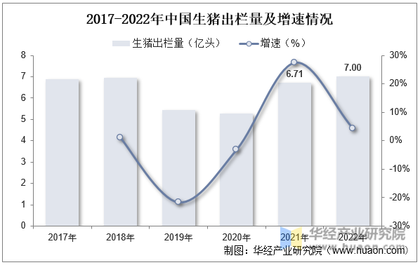 2017-2022年中国生猪出栏量及增速情况