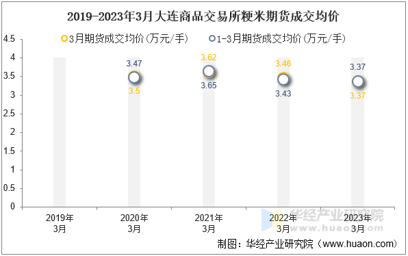 2019-2023年3月大连商品交易所粳米期货成交均价