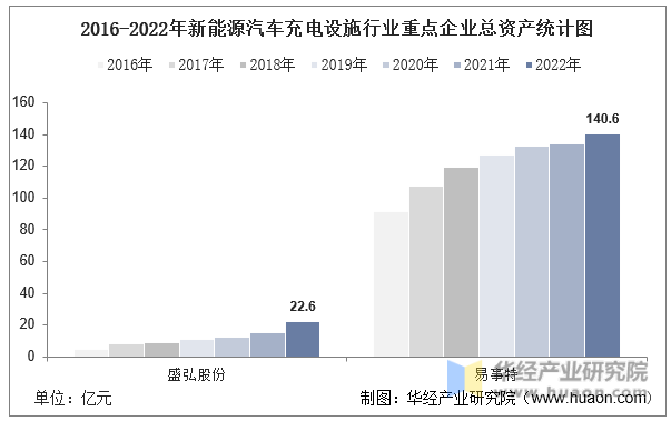 2016-2022年新能源汽车充电设施行业重点企业总资产统计图