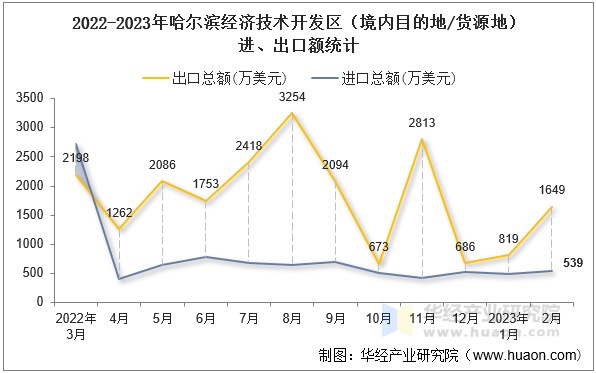 2022-2023年哈尔滨经济技术开发区（境内目的地/货源地）进、出口额统计