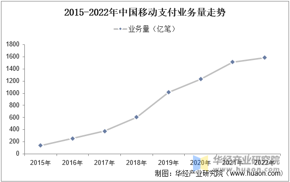 2015-2022年中国移动支付业务量走势