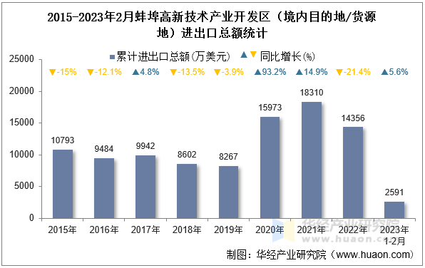 2015-2023年2月蚌埠高新技术产业开发区（境内目的地/货源地）进出口总额统计