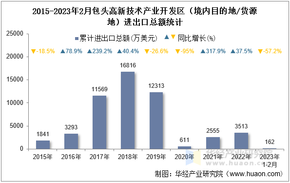 2015-2023年2月包头高新技术产业开发区（境内目的地/货源地）进出口总额统计