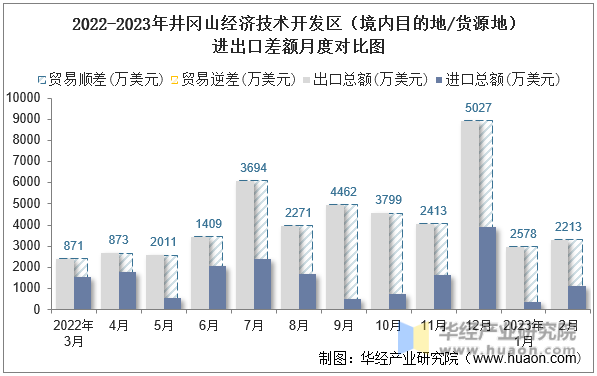 2022-2023年井冈山经济技术开发区（境内目的地/货源地）进出口差额月度对比图