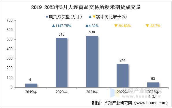 2019-2023年3月大连商品交易所粳米期货成交量