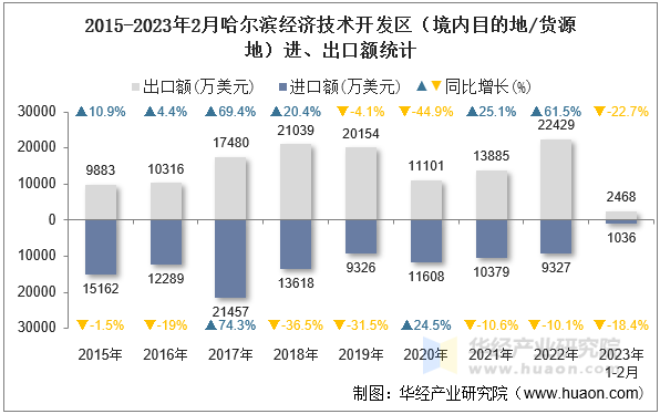 2015-2023年2月哈尔滨经济技术开发区（境内目的地/货源地）进、出口额统计