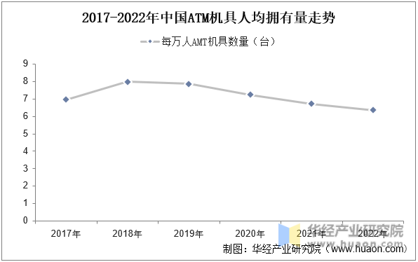 2017-2022年中国ATM机具人均拥有量走势