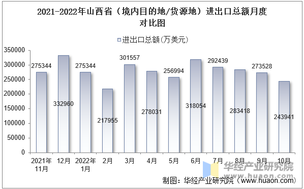 2021-2022年山西省（境内目的地/货源地）进出口总额月度对比图