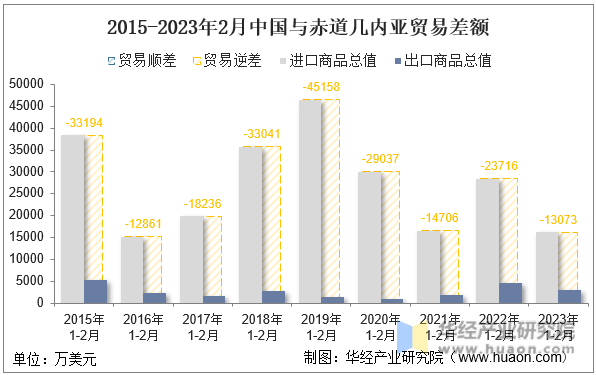 2015-2023年2月中国与赤道几内亚贸易差额
