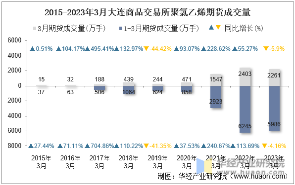 2015-2023年3月大连商品交易所聚氯乙烯期货成交量