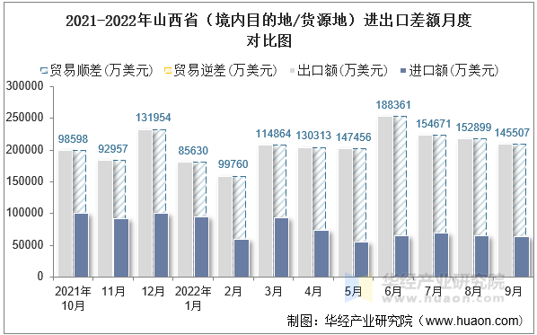 2021-2022年山西省（境内目的地/货源地）进出口差额月度对比图