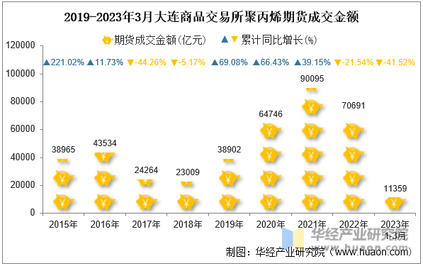 2015-2023年3月大连商品交易所聚丙烯期货成交金额