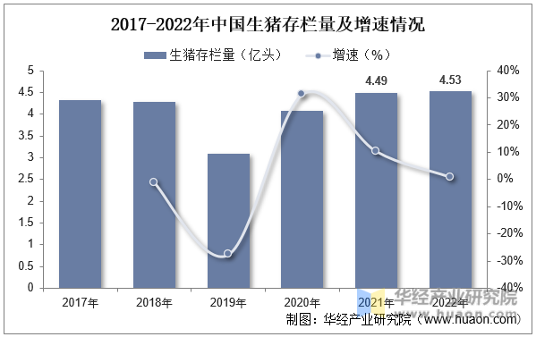 2017-2022年中国生猪存栏量及增速情况