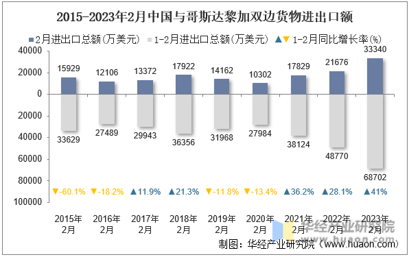 2015-2023年2月中国与哥斯达黎加双边货物进出口额