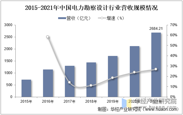 2015-2021年中国电力勘察设计行业营收规模情况