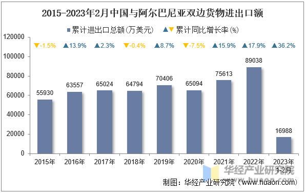 2015-2023年2月中国与阿尔巴尼亚双边货物进出口额