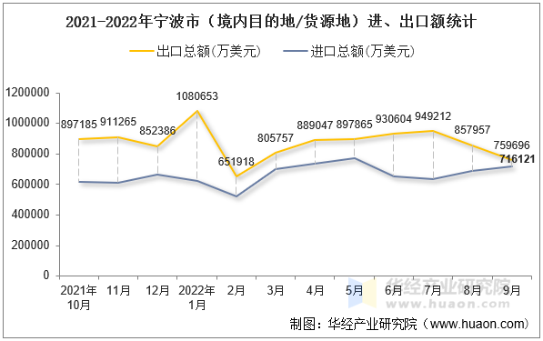 2021-2022年宁波市（境内目的地/货源地）进、出口额统计